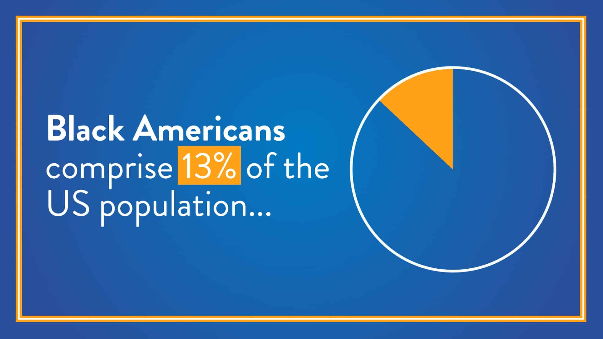 Fast Facts: 13% of population but 33% of those living on dialysis